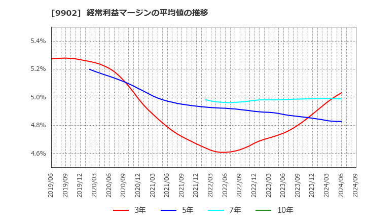 9902 (株)日伝: 経常利益マージンの平均値の推移