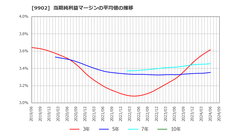 9902 (株)日伝: 当期純利益マージンの平均値の推移