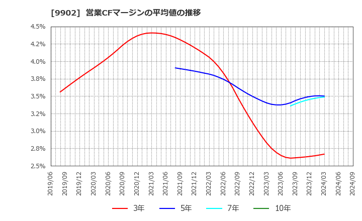 9902 (株)日伝: 営業CFマージンの平均値の推移