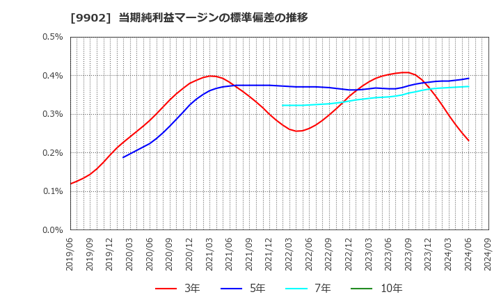 9902 (株)日伝: 当期純利益マージンの標準偏差の推移