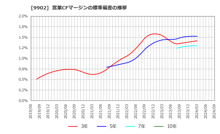 9902 (株)日伝: 営業CFマージンの標準偏差の推移