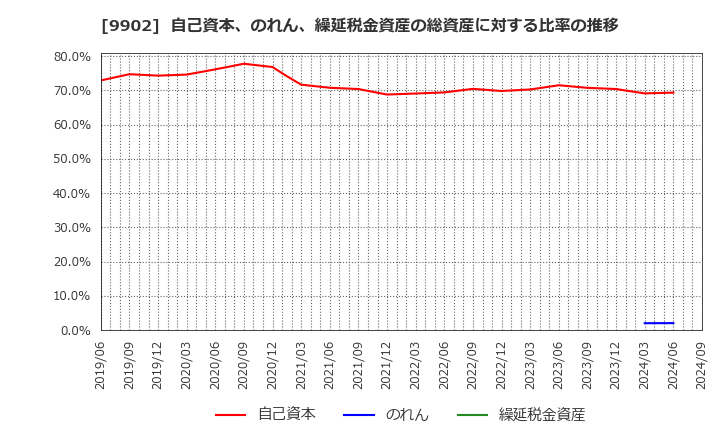 9902 (株)日伝: 自己資本、のれん、繰延税金資産の総資産に対する比率の推移