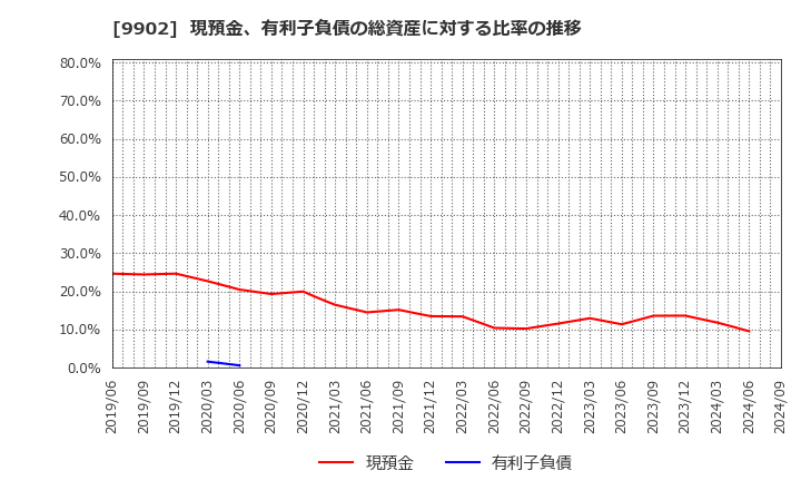 9902 (株)日伝: 現預金、有利子負債の総資産に対する比率の推移