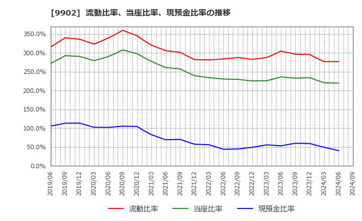 9902 (株)日伝: 流動比率、当座比率、現預金比率の推移