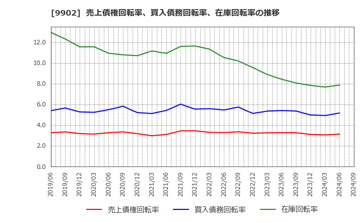 9902 (株)日伝: 売上債権回転率、買入債務回転率、在庫回転率の推移