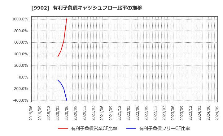 9902 (株)日伝: 有利子負債キャッシュフロー比率の推移