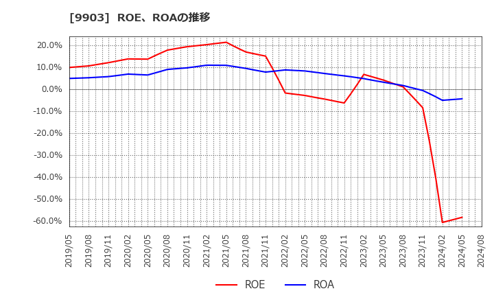9903 (株)カンセキ: ROE、ROAの推移