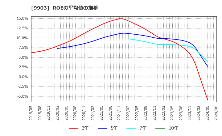 9903 (株)カンセキ: ROEの平均値の推移