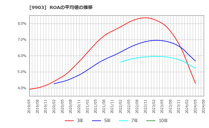 9903 (株)カンセキ: ROAの平均値の推移