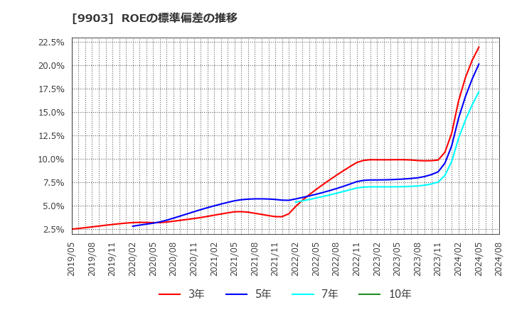 9903 (株)カンセキ: ROEの標準偏差の推移