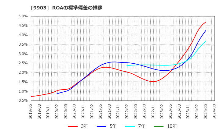 9903 (株)カンセキ: ROAの標準偏差の推移