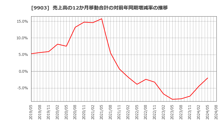 9903 (株)カンセキ: 売上高の12か月移動合計の対前年同期増減率の推移