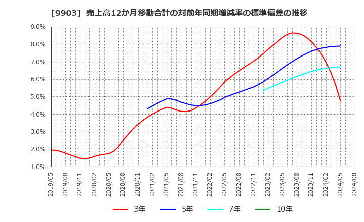 9903 (株)カンセキ: 売上高12か月移動合計の対前年同期増減率の標準偏差の推移