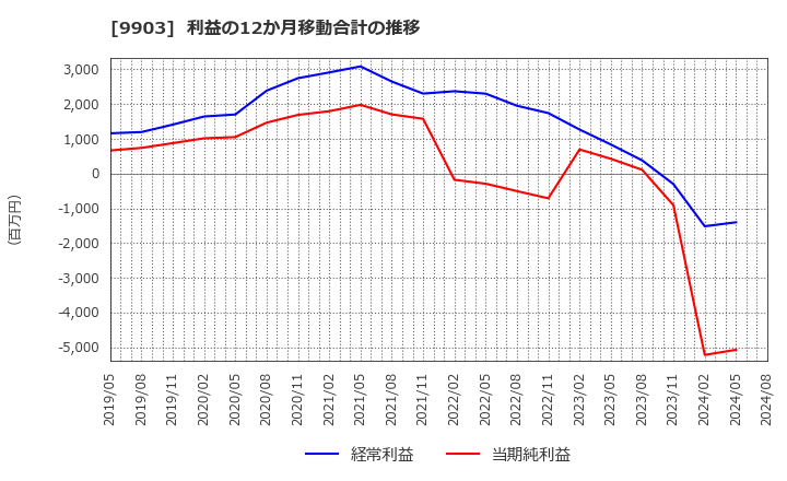 9903 (株)カンセキ: 利益の12か月移動合計の推移