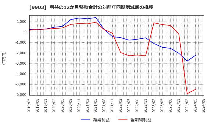 9903 (株)カンセキ: 利益の12か月移動合計の対前年同期増減額の推移