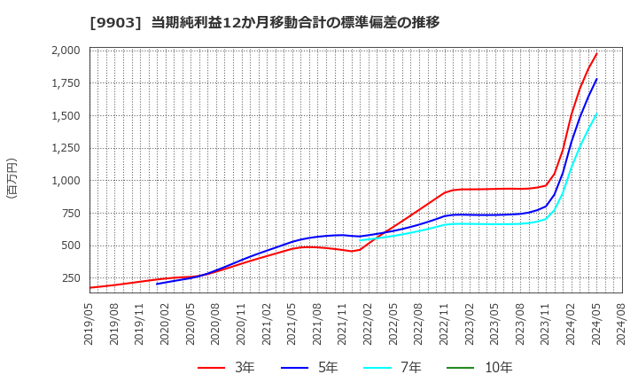 9903 (株)カンセキ: 当期純利益12か月移動合計の標準偏差の推移