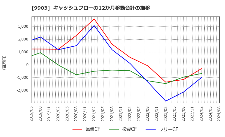 9903 (株)カンセキ: キャッシュフローの12か月移動合計の推移