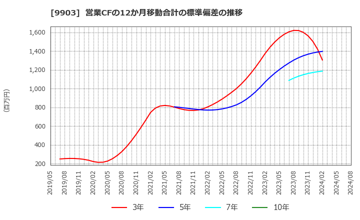 9903 (株)カンセキ: 営業CFの12か月移動合計の標準偏差の推移