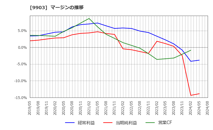 9903 (株)カンセキ: マージンの推移