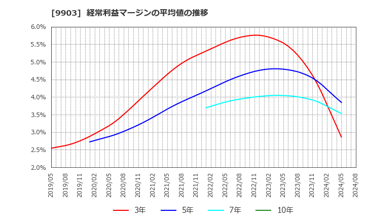 9903 (株)カンセキ: 経常利益マージンの平均値の推移