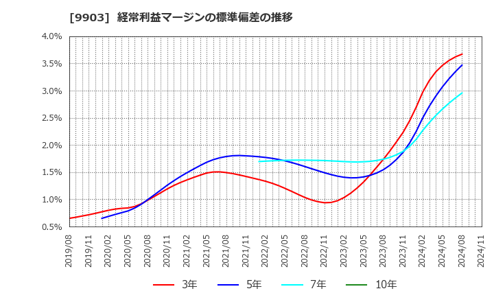 9903 (株)カンセキ: 経常利益マージンの標準偏差の推移