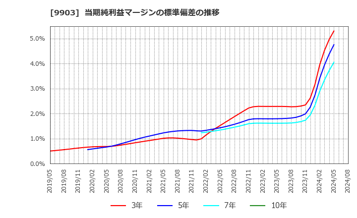 9903 (株)カンセキ: 当期純利益マージンの標準偏差の推移