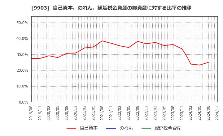 9903 (株)カンセキ: 自己資本、のれん、繰延税金資産の総資産に対する比率の推移