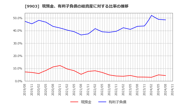 9903 (株)カンセキ: 現預金、有利子負債の総資産に対する比率の推移