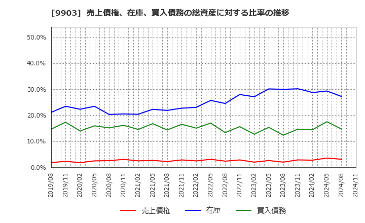 9903 (株)カンセキ: 売上債権、在庫、買入債務の総資産に対する比率の推移