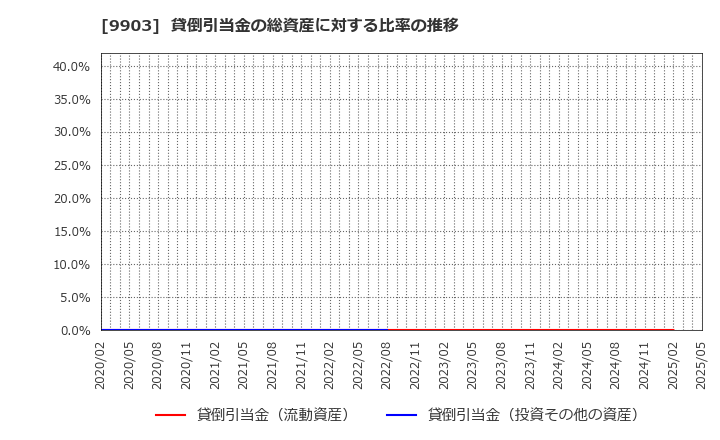 9903 (株)カンセキ: 貸倒引当金の総資産に対する比率の推移