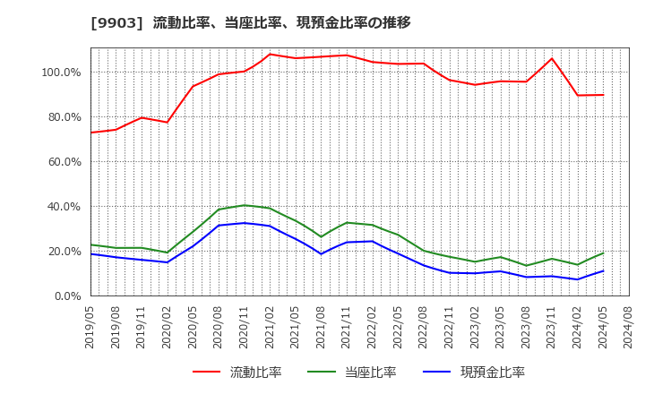 9903 (株)カンセキ: 流動比率、当座比率、現預金比率の推移