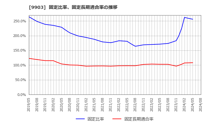 9903 (株)カンセキ: 固定比率、固定長期適合率の推移