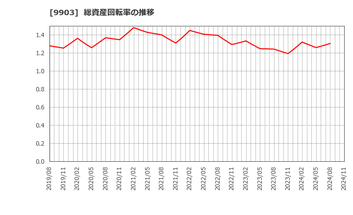 9903 (株)カンセキ: 総資産回転率の推移