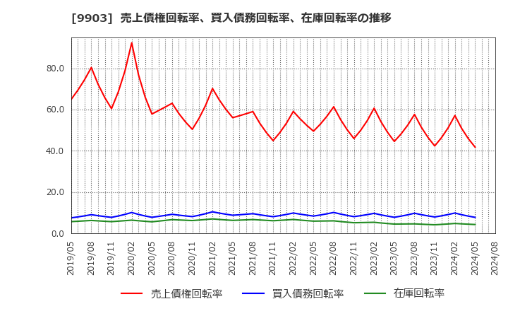 9903 (株)カンセキ: 売上債権回転率、買入債務回転率、在庫回転率の推移