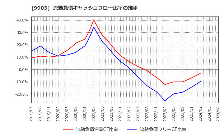 9903 (株)カンセキ: 流動負債キャッシュフロー比率の推移