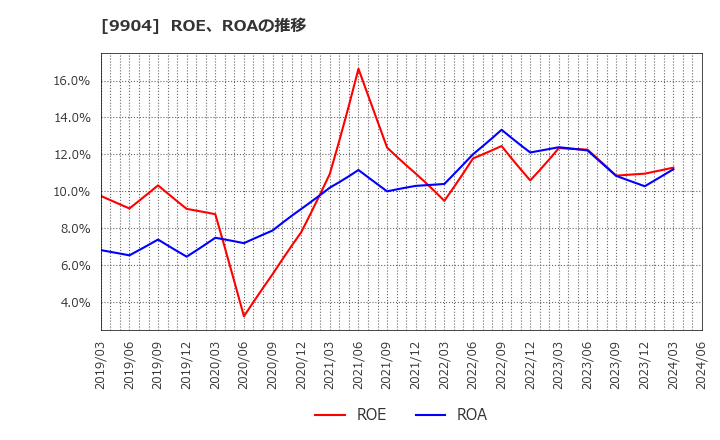 9904 (株)ベリテ: ROE、ROAの推移
