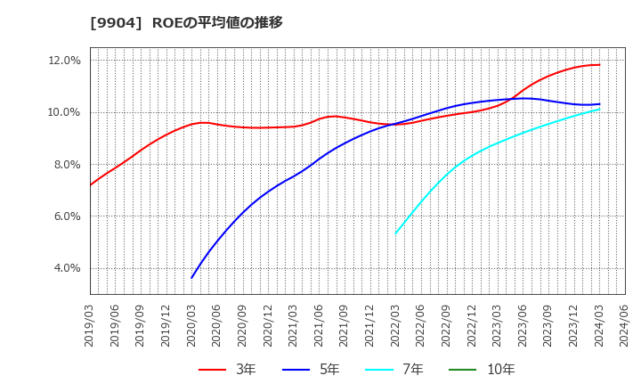 9904 (株)ベリテ: ROEの平均値の推移