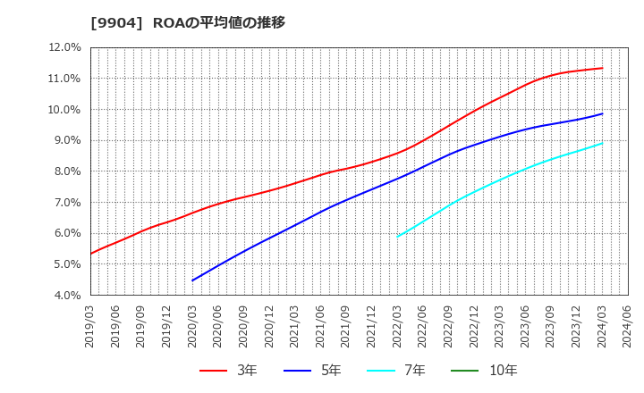 9904 (株)ベリテ: ROAの平均値の推移