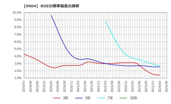 9904 (株)ベリテ: ROEの標準偏差の推移