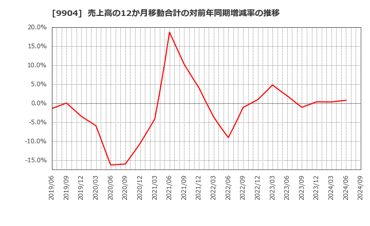 9904 (株)ベリテ: 売上高の12か月移動合計の対前年同期増減率の推移