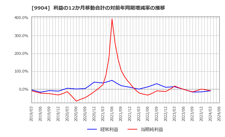 9904 (株)ベリテ: 利益の12か月移動合計の対前年同期増減率の推移