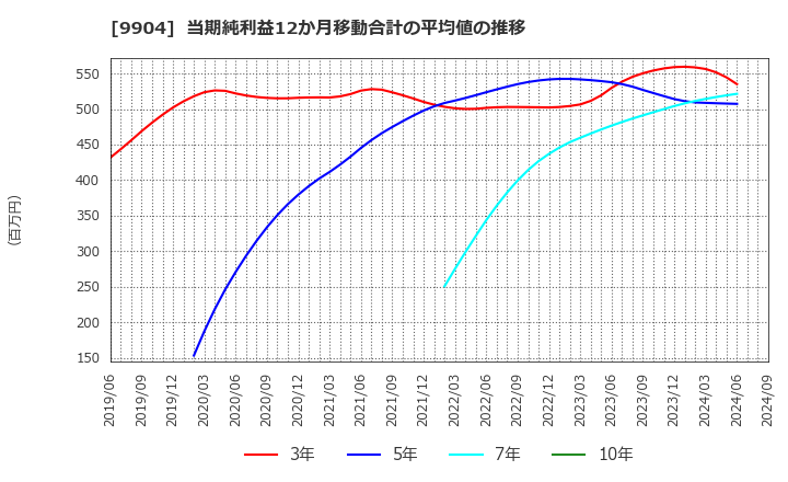 9904 (株)ベリテ: 当期純利益12か月移動合計の平均値の推移