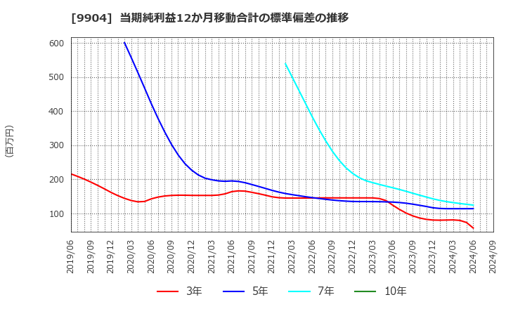 9904 (株)ベリテ: 当期純利益12か月移動合計の標準偏差の推移