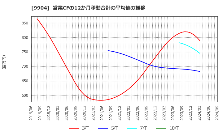 9904 (株)ベリテ: 営業CFの12か月移動合計の平均値の推移