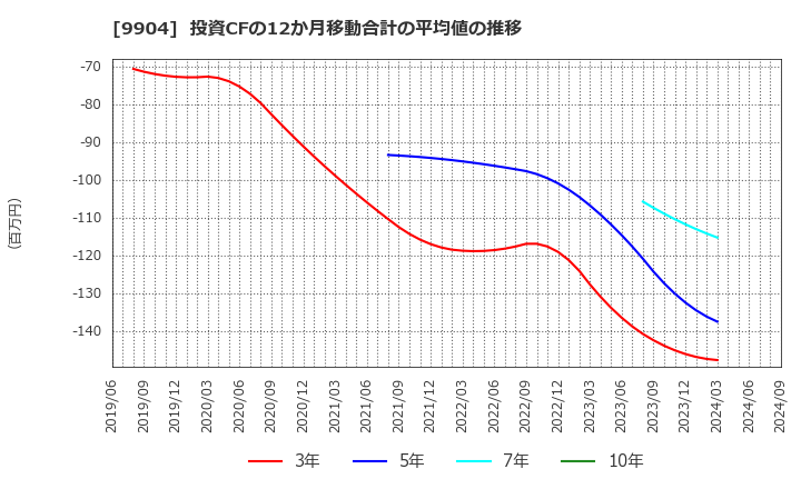 9904 (株)ベリテ: 投資CFの12か月移動合計の平均値の推移