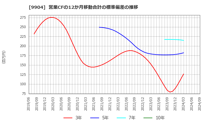 9904 (株)ベリテ: 営業CFの12か月移動合計の標準偏差の推移