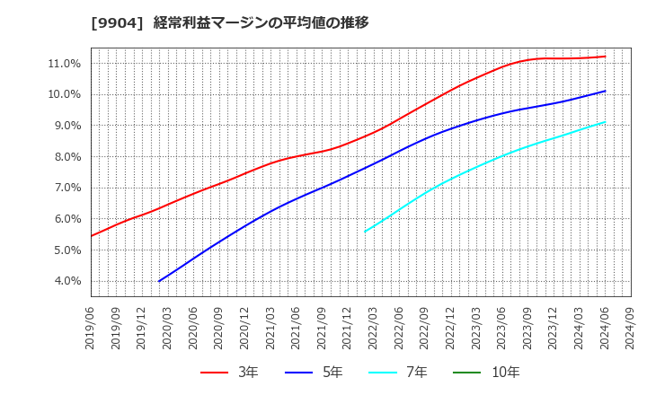 9904 (株)ベリテ: 経常利益マージンの平均値の推移