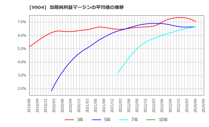 9904 (株)ベリテ: 当期純利益マージンの平均値の推移