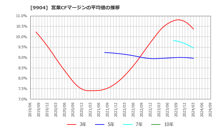 9904 (株)ベリテ: 営業CFマージンの平均値の推移