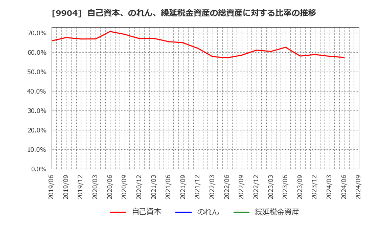 9904 (株)ベリテ: 自己資本、のれん、繰延税金資産の総資産に対する比率の推移